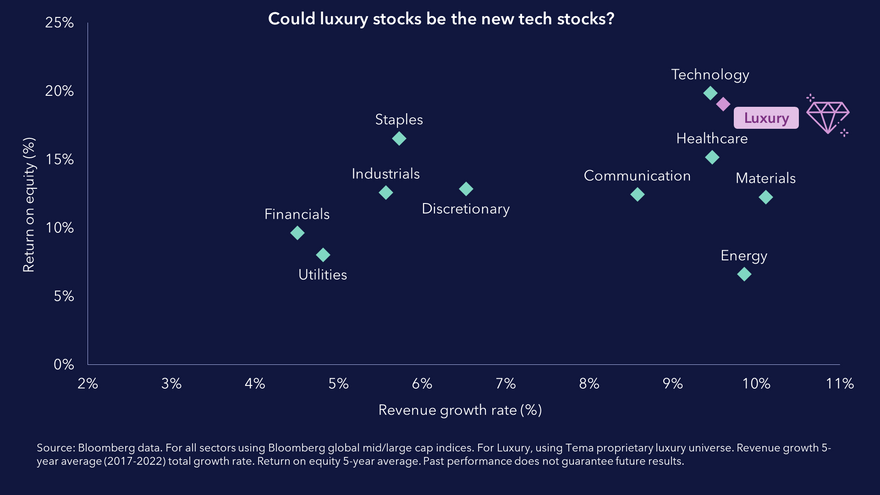 Could luxury stocks be the new tech stocks?