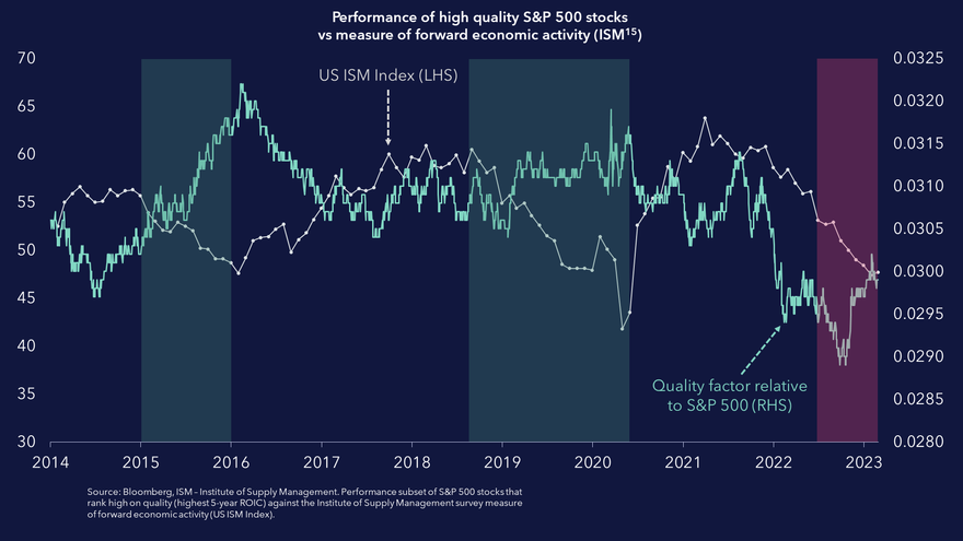 Performance of high quality S&P 500 stocks vs ISM