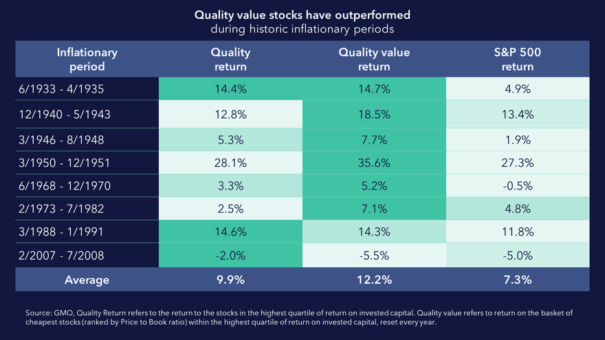 Quality value stocks have outperformed during historic inflationary periods
